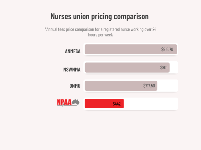 Nurses Union Price Comparison -2