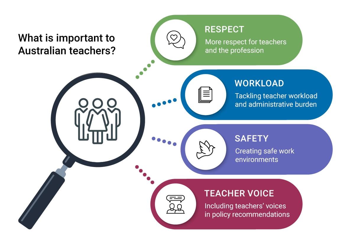 Major Bargaining Updates for Australian Teachers