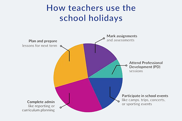 Fact or Fiction: Teachers are Overpaid, Underworked, and Over-holidayed.